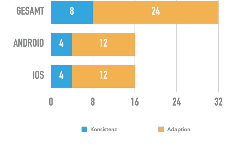 Smartphone study results: Konsistenz 8 vs Adaption 24